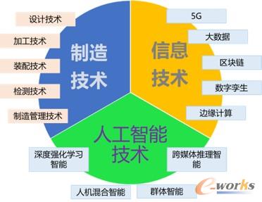 工业互联网推动离散制造业转型升级 发展现状、技术体系及挑战与网络技术设计开发路径